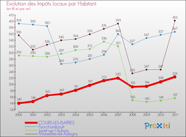 Evolution et montant des impôts locaux par Habitant pour COURS-LES-BARRES et les communes proches Comparaison des impôts locaux par habitant pour COURS-LES-BARRES et les communes voisines