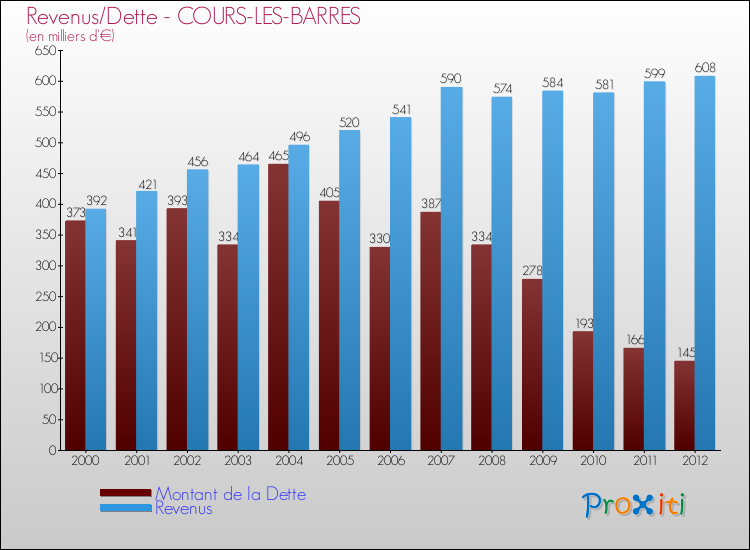 Evolution comparée de la dette et des revenus pour la commune de COURS-LES-BARRES de 2000 à 2012 Comparaison de la dette et des revenus pour COURS-LES-BARRES de 2000 à 2012