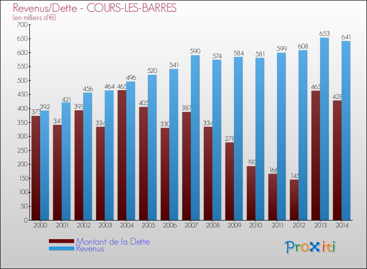 Evolution comparée de la dette et des revenus pour la commune de COURS-LES-BARRES de 2000 à 2014 Comparaison de la dette et des revenus pour COURS-LES-BARRES de 2000 à 2014