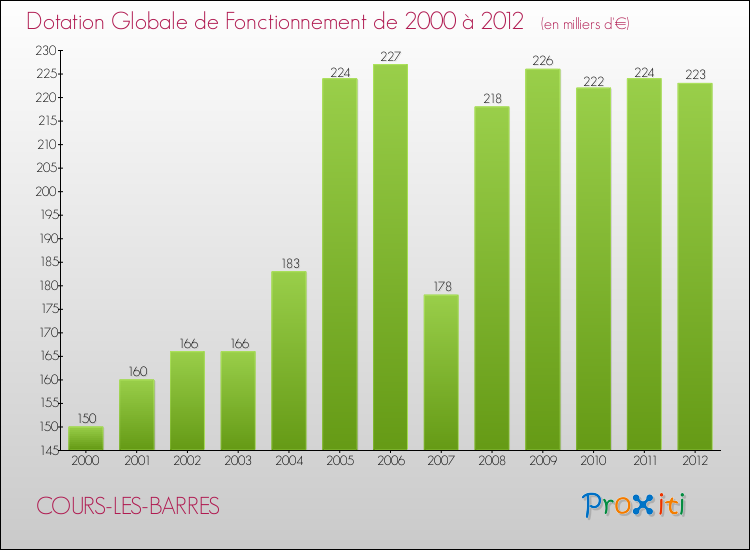Evolution du montant de la Dotation Globale de Fonctionnement pour la commune de COURS-LES-BARRES de 2000 à 2012 Evolution du montant de la Dotation Globale de Fonctionnement pour COURS-LES-BARRES de 2000 à 2012