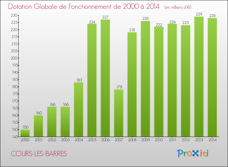 Evolution du montant de la Dotation Globale de Fonctionnement pour la commune de COURS-LES-BARRES de 2000 à 2014 Evolution du montant de la Dotation Globale de Fonctionnement pour COURS-LES-BARRES de 2000 à 2014
