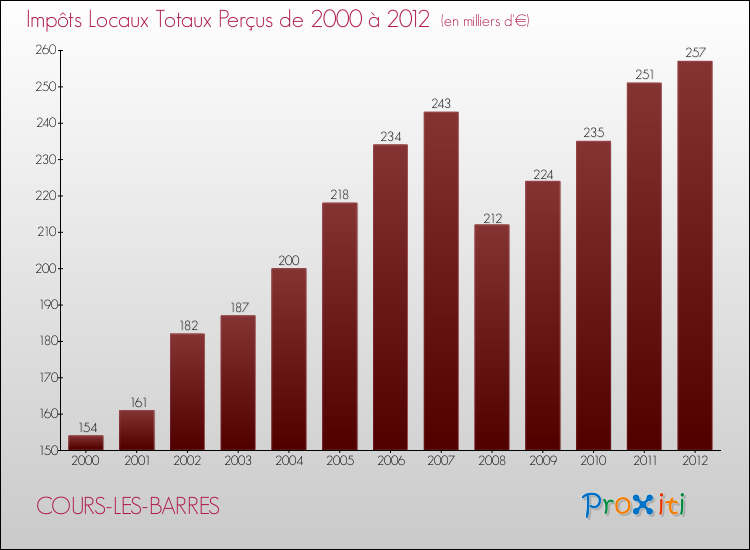 Evolution des Impôts Locaux pour la commune de COURS-LES-BARRES de 2000 à 2012 Evolution des Impôts Locaux pour COURS-LES-BARRES de 2000 à 2012