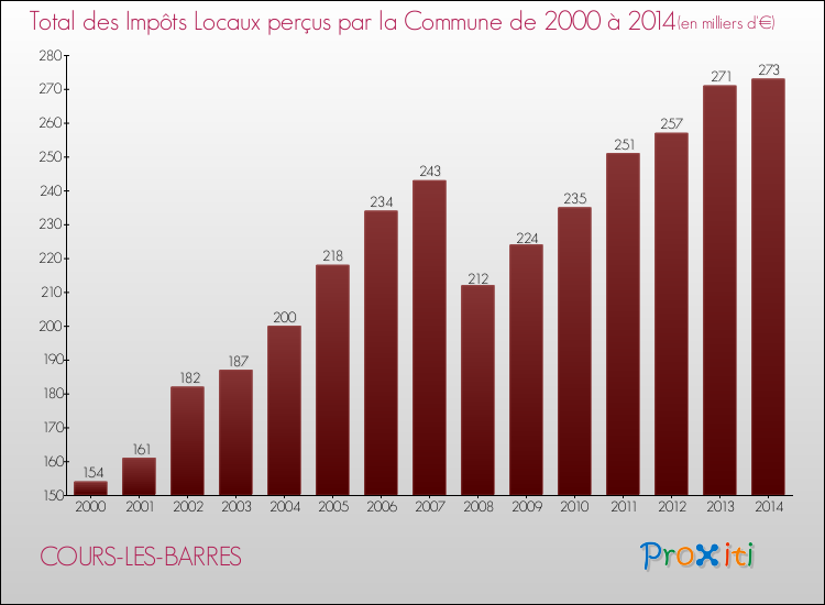 Evolution des Impôts Locaux pour la commune de COURS-LES-BARRES de 2000 à 2014 Evolution des Impôts Locaux pour COURS-LES-BARRES de 2000 à 2014