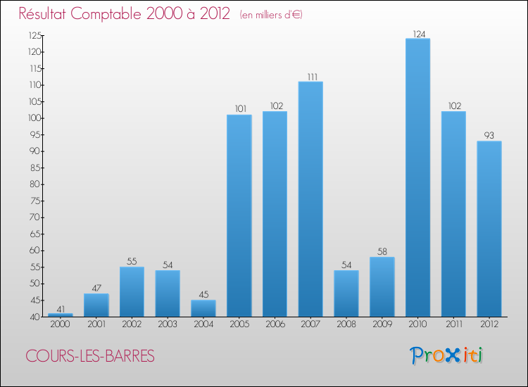 Evolution du résultat comptable pour la commune de COURS-LES-BARRES de 2000 à 2012 Evolution du résultat comptable pour COURS-LES-BARRES de 2000 à 2012