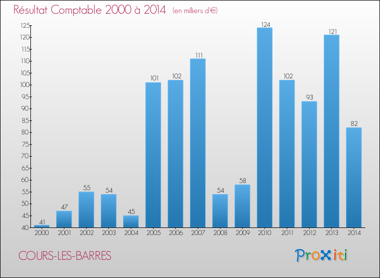 Evolution du résultat comptable pour la commune de COURS-LES-BARRES de 2000 à 2014 Evolution du résultat comptable pour COURS-LES-BARRES de 2000 à 2014