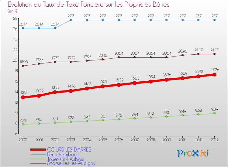 Evolution du taux de la taxe foncière sur le bati pour COURS-LES-BARRES et les communes proches de 2000 à 2012 Comparaison des taux de taxe foncière sur le bati pour COURS-LES-BARRES et les communes voisines de 2000 à 2012