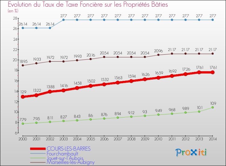 Evolution du taux de la taxe foncière sur le bati pour COURS-LES-BARRES et les communes proches de 2000 à 2014 Comparaison des taux de taxe foncière sur le bati pour COURS-LES-BARRES et les communes voisines de 2000 à 2014