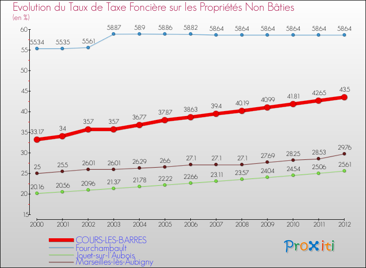 Evolution du taux de la taxe foncière sur les immeubles et terrains non batis pour COURS-LES-BARRES et les communes proches de 2000 à 2012 Comparaison des taux de la taxe foncière sur les immeubles et terrains non batis pour COURS-LES-BARRES et les communes voisines de 2000 à 2012