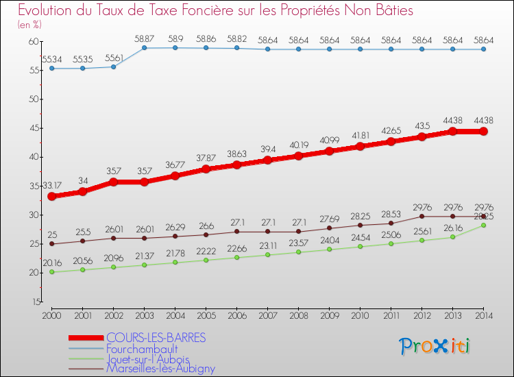 Evolution du taux de la taxe foncière sur les immeubles et terrains non batis pour COURS-LES-BARRES et les communes proches de 2000 à 2014 Comparaison des taux de la taxe foncière sur les immeubles et terrains non batis pour COURS-LES-BARRES et les communes voisines de 2000 à 2014