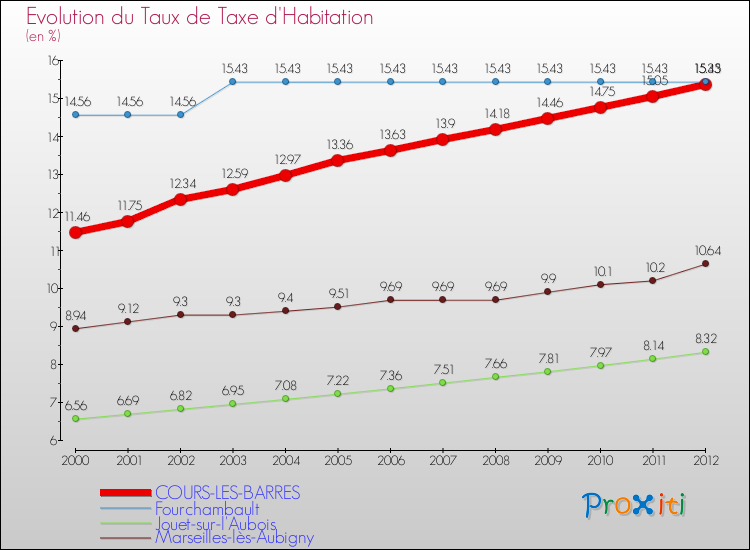Evolution du taux de la taxe d'habitation pour COURS-LES-BARRES et les communes proches Comparaison des taux de la taxe d'habitation pour COURS-LES-BARRES et les communes voisines