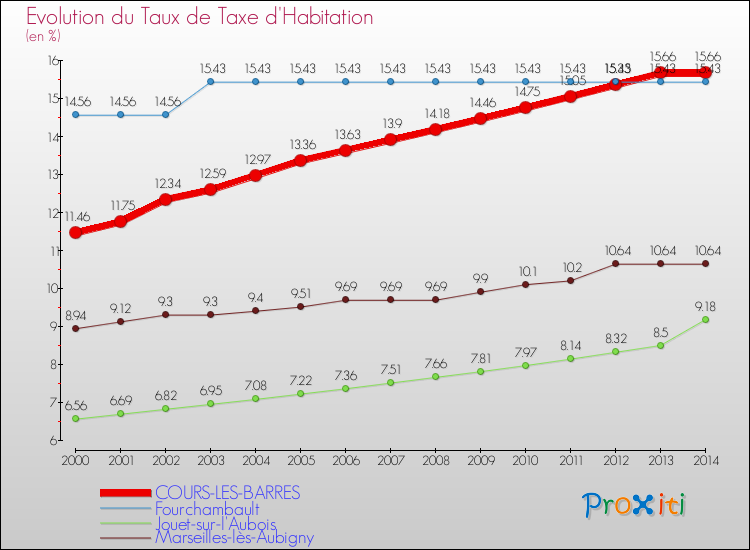 Evolution du taux de la taxe d'habitation pour COURS-LES-BARRES et les communes proches de 2000 à 2014 Comparaison des taux de la taxe d'habitation pour COURS-LES-BARRES et les communes voisines de 2000 à 2014