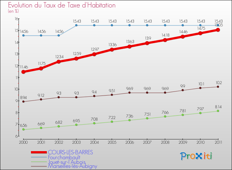 Evolution du taux de la taxe d'habitation pour COURS-LES-BARRES et les communes proches Comparaison des taux de la taxe d'habitation pour COURS-LES-BARRES et les communes voisines