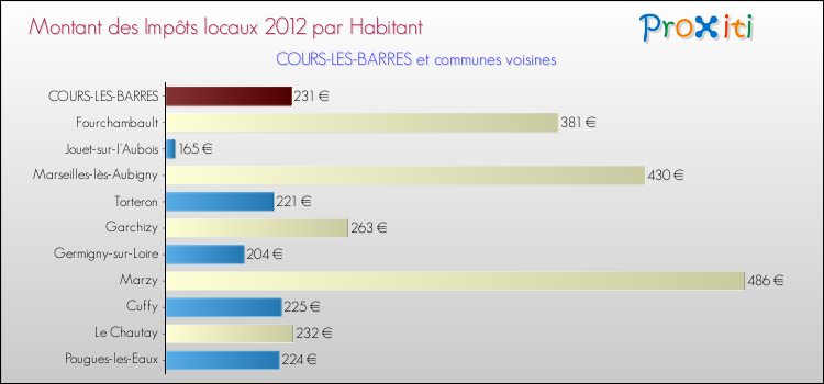 Montant des impôts locaux par Habitant pour COURS-LES-BARRES et les communes proches Comparaison des impôts locaux par habitant pour COURS-LES-BARRES et les communes voisines