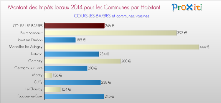 Montant des impôts locaux par Habitant pour COURS-LES-BARRES et les communes proches en 2014 Comparaison des impôts locaux par habitant pour COURS-LES-BARRES et les communes voisines en 2014