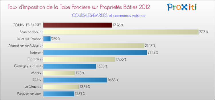 Taux d'imposition de la taxe foncière sur le bati 2012 pour COURS-LES-BARRES et les communes proches Comparaison des taux d'imposition de la taxe foncière sur le bati 2012 pour COURS-LES-BARRES et les communes voisines