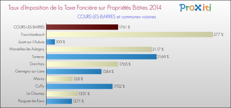 Taux d'imposition de la taxe foncière sur le bati 2014 pour COURS-LES-BARRES et les communes proches Comparaison des taux d'imposition de la taxe foncière sur le bati 2014 pour COURS-LES-BARRES et les communes voisines