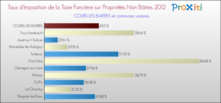 Taux d'imposition de la taxe foncière sur les immeubles et terrains non batis 2012 pour COURS-LES-BARRES et les communes proches Comparaison des taux d'imposition de la taxe foncière sur les immeubles et terrains non batis 2012 pour COURS-LES-BARRES et les communes voisines