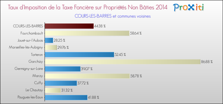 Taux d'imposition de la taxe foncière sur les immeubles et terrains non batis 2014 pour COURS-LES-BARRES et les communes proches Comparaison des taux d'imposition de la taxe foncière sur les immeubles et terrains non batis 2014 pour COURS-LES-BARRES et les communes voisines