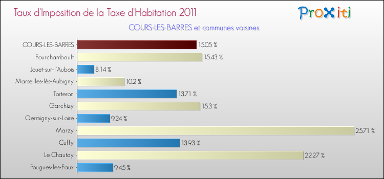 Taux d'imposition de la taxe d'habitation 2011 pour COURS-LES-BARRES et les communes proches Comparaison des taux d'imposition de la taxe d'habitation 2011 pour COURS-LES-BARRES et les communes voisines