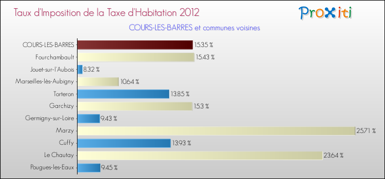 Taux d'imposition de la taxe d'habitation 2012 pour COURS-LES-BARRES et les communes proches Comparaison des taux d'imposition de la taxe d'habitation 2012 pour COURS-LES-BARRES et les communes voisines