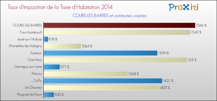 Taux d'imposition de la taxe d'habitation 2014 pour COURS-LES-BARRES et les communes proches Comparaison des taux d'imposition de la taxe d'habitation 2014 pour COURS-LES-BARRES et les communes voisines