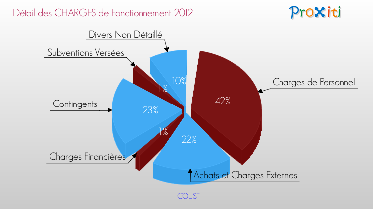 Décomposition des Charges de Fonctionnement 2012 de la commune de COUST Charges de Fonctionnement 2012 pour la commune de COUST