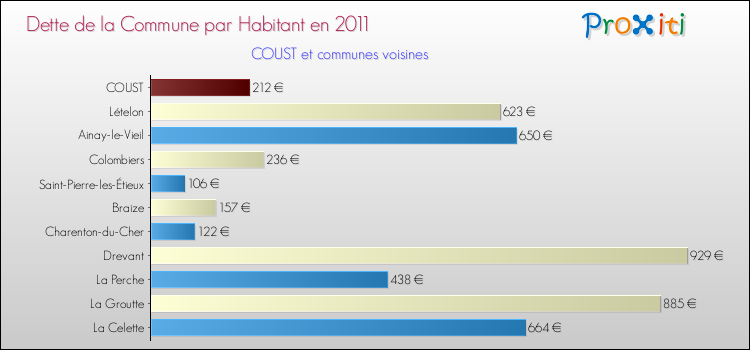 Dette par habitant de la commune en 2011 pour COUST et les communes proches Comparaison de la dette par habitant de la commune en 2011 pour COUST et les communes voisines