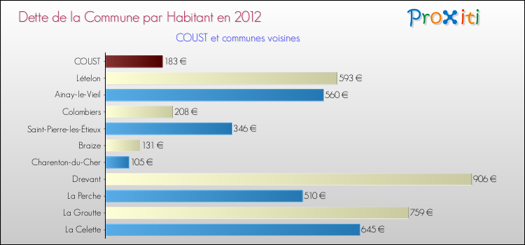 Dette par habitant de la commune en 2012 pour COUST et les communes proches Comparaison de la dette par habitant de la commune en 2012 pour COUST et les communes voisines