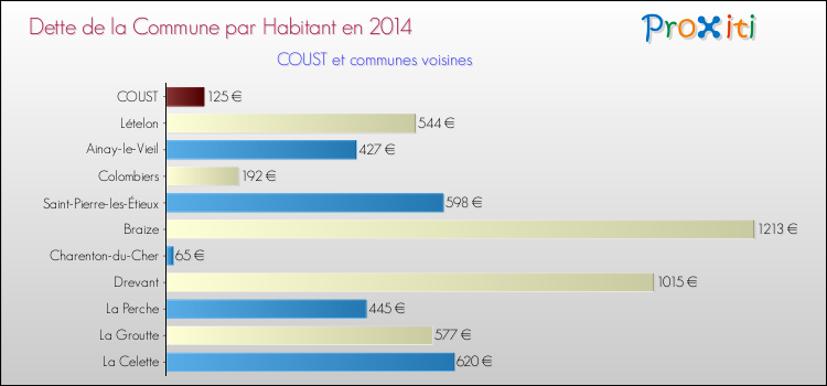 Dette par habitant de la commune en 2014 pour COUST et les communes proches Comparaison de la dette par habitant de la commune en 2014 pour COUST et les communes voisines
