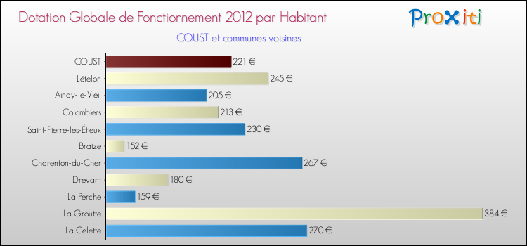 Montant des dotations globales de fonctionnement DGF par Habitant pour COUST et les communes proches Comparaison des des dotations globales de fonctionnement DGF par habitant pour COUST et les communes voisines