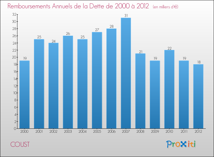 Evolution de l'annuité de la dette pour la commune de COUST de 2000 à 2012 Annuités de la dette pour COUST de 2000 à 2012