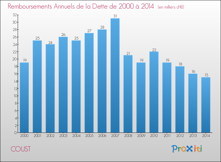 Evolution de l'annuité de la dette pour la commune de COUST de 2000 à 2014 Annuités de la dette pour COUST de 2000 à 2014