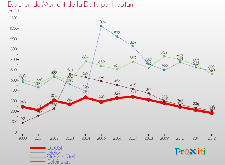 Evolution de la dette par habitant pour la commune de COUST et les communes proches de 2000 à 2012 Comparaison de la dette par habitant pour COUST et les communes voisines de 2000 à 2012