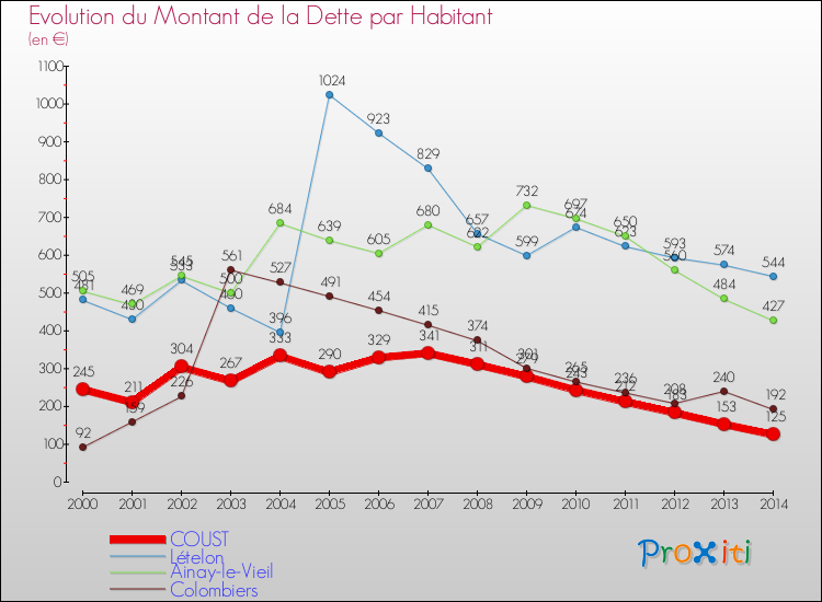 Evolution de la dette par habitant pour la commune de COUST et les communes proches de 2000 à 2014 Comparaison de la dette par habitant pour COUST et les communes voisines de 2000 à 2014