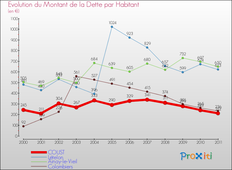 Evolution de la dette par habitant pour la commune de COUST et les communes proches Comparaison de la dette par habitant pour COUST et les communes voisines