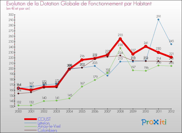 Evolution et montant de la dotation globale de fonctionnement par Habitant pour COUST et les communes proches Comparaison des dotations globales de fonctionnement par habitant pour COUST et les communes voisines