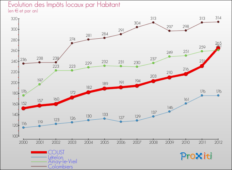 Evolution et montant des impôts locaux par Habitant pour COUST et les communes proches Comparaison des impôts locaux par habitant pour COUST et les communes voisines