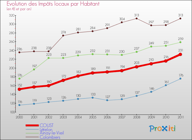 Evolution et montant des impôts locaux par Habitant pour COUST et les communes proches Comparaison des impôts locaux par habitant pour COUST et les communes voisines