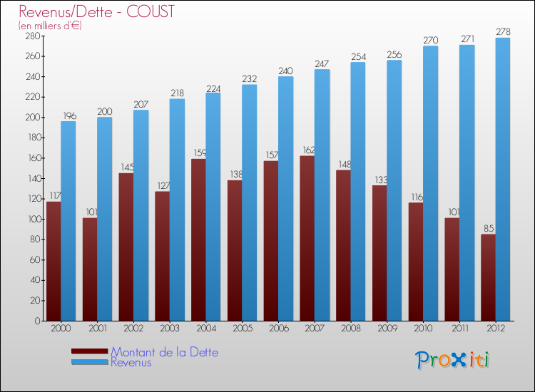 Evolution comparée de la dette et des revenus pour la commune de COUST de 2000 à 2012 Comparaison de la dette et des revenus pour COUST de 2000 à 2012