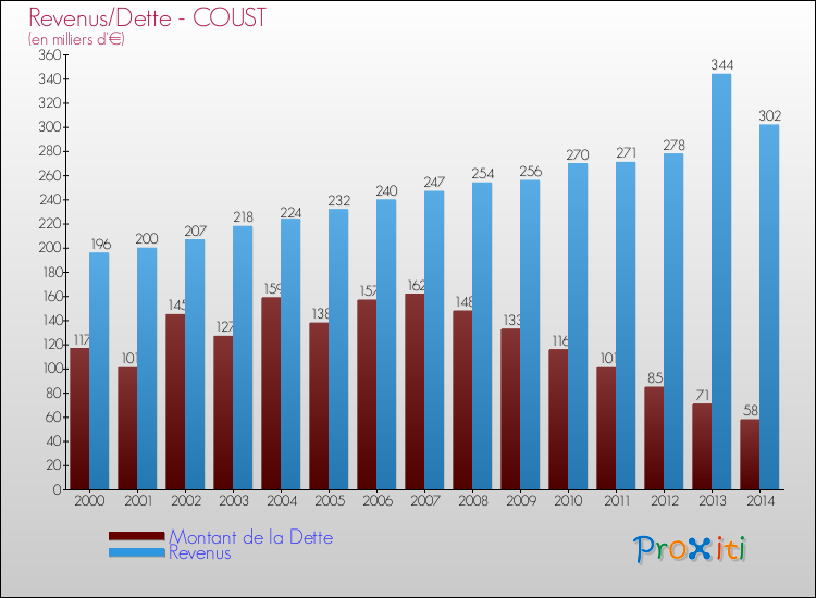 Evolution comparée de la dette et des revenus pour la commune de COUST de 2000 à 2014 Comparaison de la dette et des revenus pour COUST de 2000 à 2014