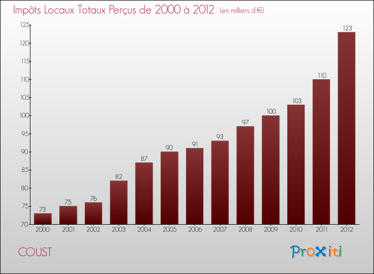 Evolution des Impôts Locaux pour la commune de COUST de 2000 à 2012 Evolution des Impôts Locaux pour COUST de 2000 à 2012