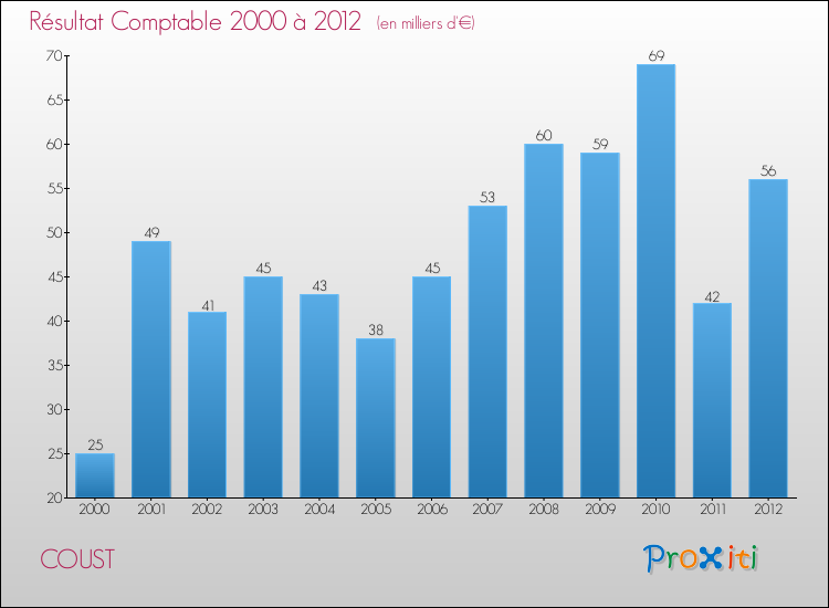 Evolution du résultat comptable pour la commune de COUST de 2000 à 2012 Evolution du résultat comptable pour COUST de 2000 à 2012