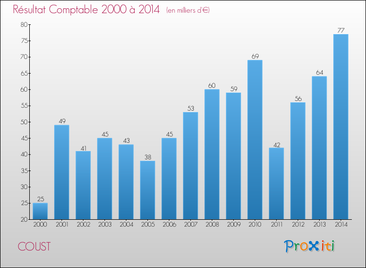 Evolution du résultat comptable pour la commune de COUST de 2000 à 2014 Evolution du résultat comptable pour COUST de 2000 à 2014
