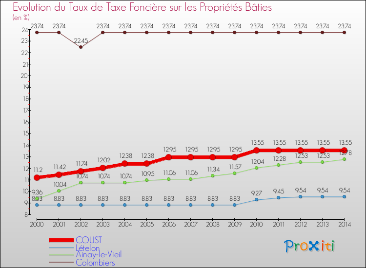 Evolution du taux de la taxe foncière sur le bati pour COUST et les communes proches de 2000 à 2014 Comparaison des taux de taxe foncière sur le bati pour COUST et les communes voisines de 2000 à 2014