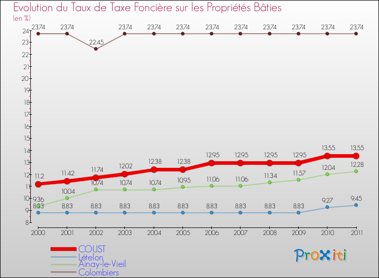 Evolution du taux de la taxe foncière sur le bati pour COUST et les communes proches Comparaison des taux de taxe foncière sur le bati pour COUST et les communes voisines