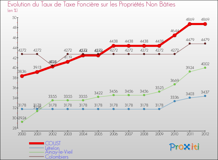 Evolution du taux de la taxe foncière sur les immeubles et terrains non batis pour COUST et les communes proches de 2000 à 2012 Comparaison des taux de la taxe foncière sur les immeubles et terrains non batis pour COUST et les communes voisines de 2000 à 2012