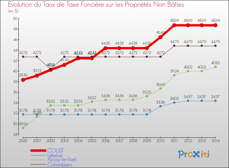 Evolution du taux de la taxe foncière sur les immeubles et terrains non batis pour COUST et les communes proches de 2000 à 2014 Comparaison des taux de la taxe foncière sur les immeubles et terrains non batis pour COUST et les communes voisines de 2000 à 2014