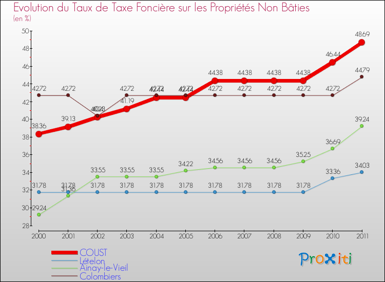 Evolution du taux de la taxe foncière sur les immeubles et terrains non batis pour COUST et les communes proches Comparaison des taux de la taxe foncière sur les immeubles et terrains non batis pour COUST et les communes voisines