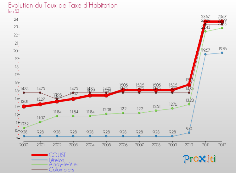 Evolution du taux de la taxe d'habitation pour COUST et les communes proches Comparaison des taux de la taxe d'habitation pour COUST et les communes voisines