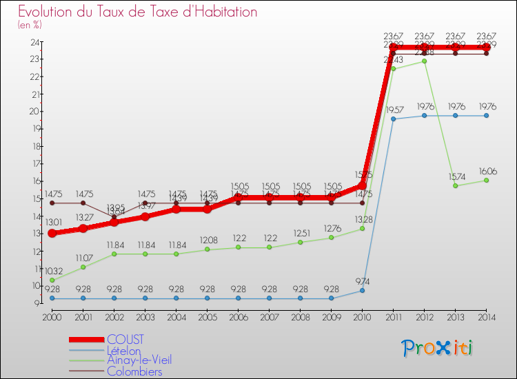 Evolution du taux de la taxe d'habitation pour COUST et les communes proches de 2000 à 2014 Comparaison des taux de la taxe d'habitation pour COUST et les communes voisines de 2000 à 2014